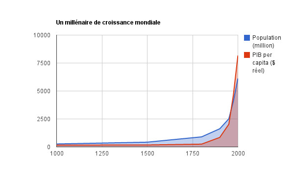 Un millénaire de croissance mondiale, population et PIB, données Nations Unies et Michael Kremer, MIT