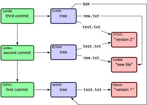 Illustration de GIT : branches, commit, versions, etc.