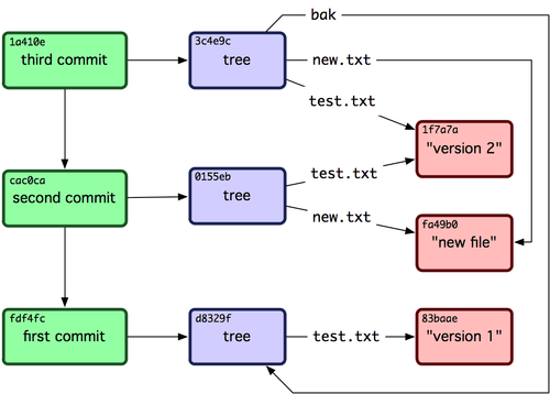 Un mémo des principales commandes Git