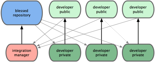 Illustration : GIT et les dépôts distants.