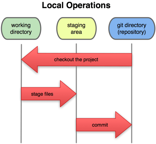 Illustration : les principales commandes de GIT en local