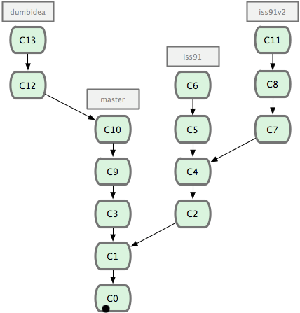 Illustration : les branches de GIT